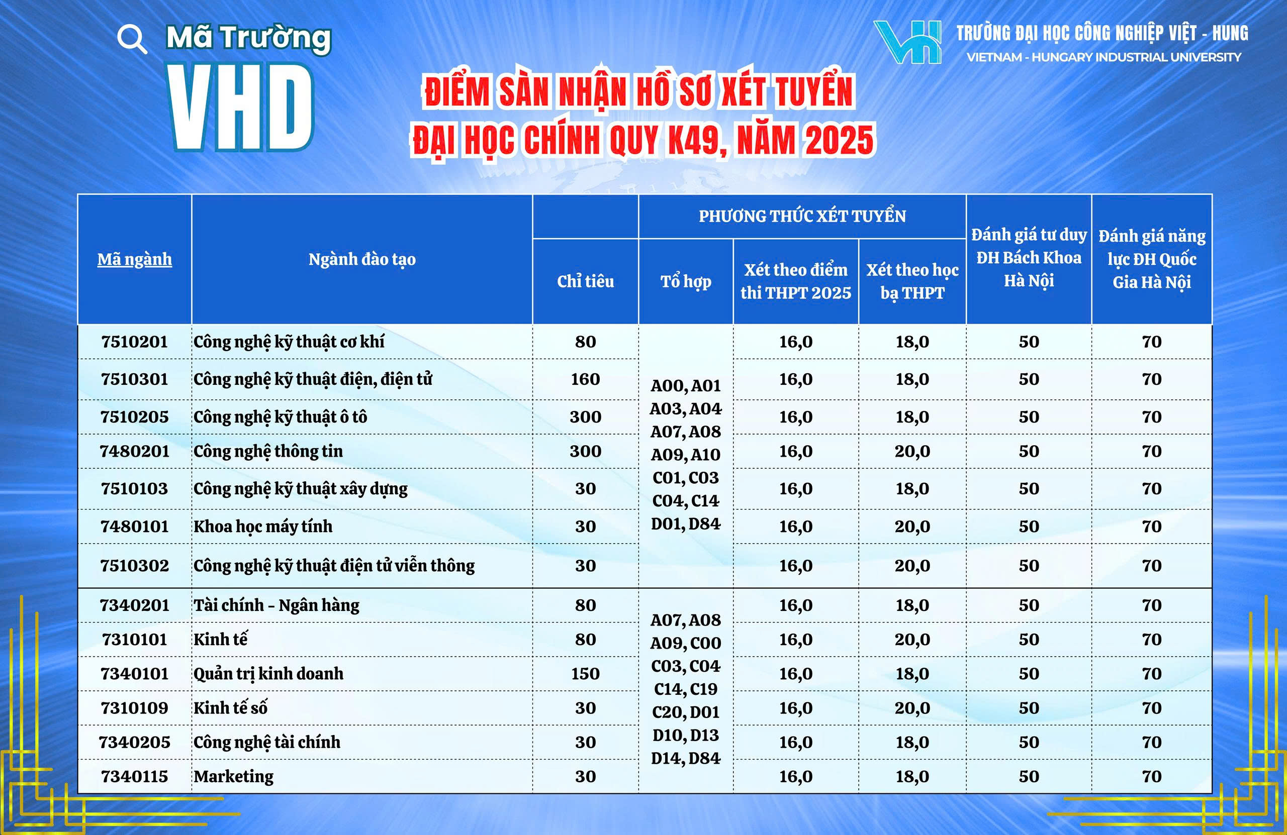 Thông báo ngưỡng đảm bảo chất lượng đầu vào hệ đại học chính quy K49, năm 2025